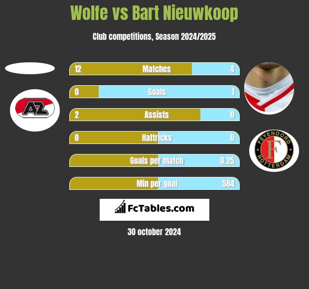 Wolfe vs Bart Nieuwkoop h2h player stats