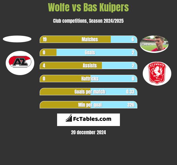 Wolfe vs Bas Kuipers h2h player stats