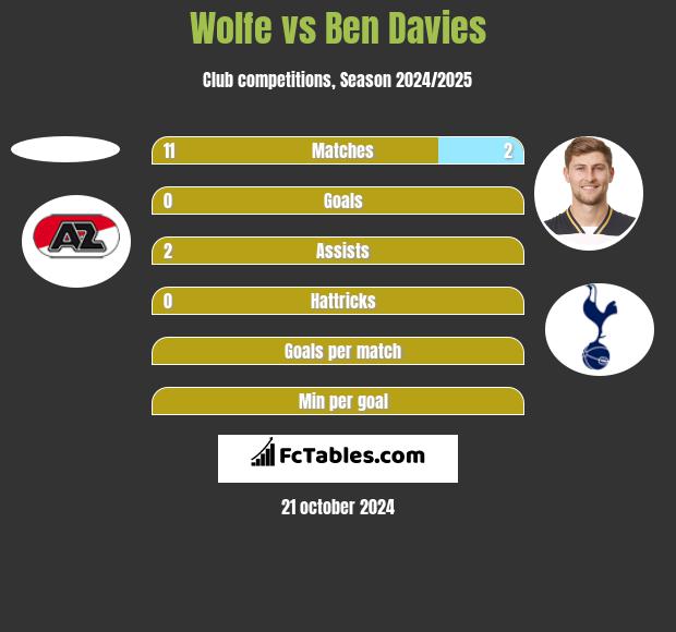 Wolfe vs Ben Davies h2h player stats