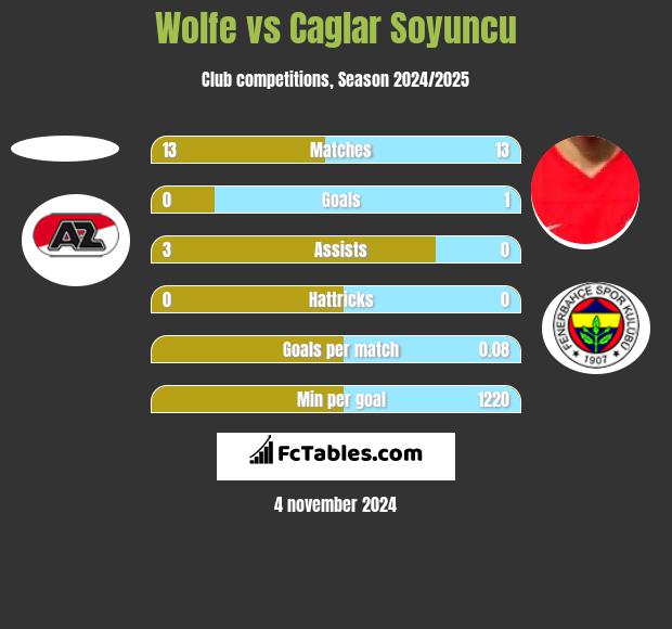 Wolfe vs Caglar Soyuncu h2h player stats