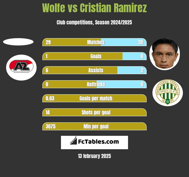 Wolfe vs Cristian Ramirez h2h player stats