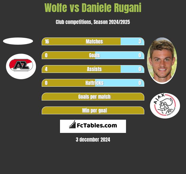 Wolfe vs Daniele Rugani h2h player stats