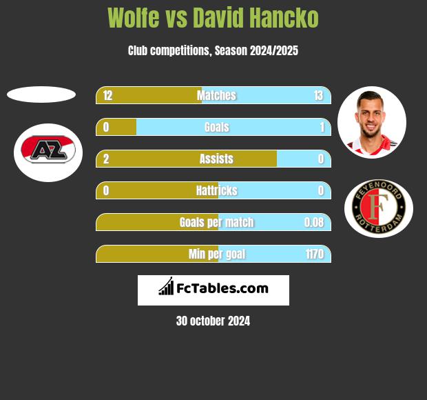 Wolfe vs David Hancko h2h player stats