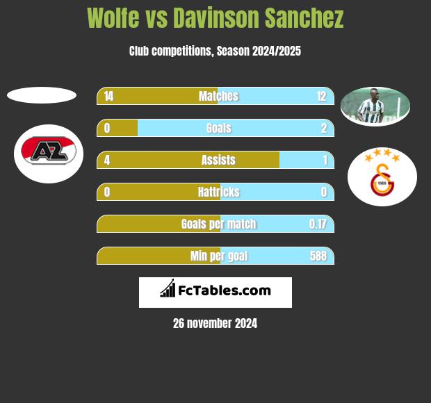 Wolfe vs Davinson Sanchez h2h player stats