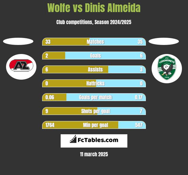 Wolfe vs Dinis Almeida h2h player stats