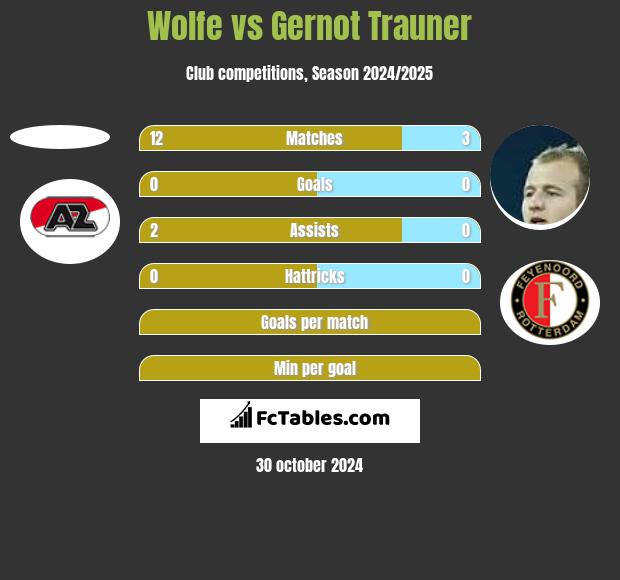 Wolfe vs Gernot Trauner h2h player stats