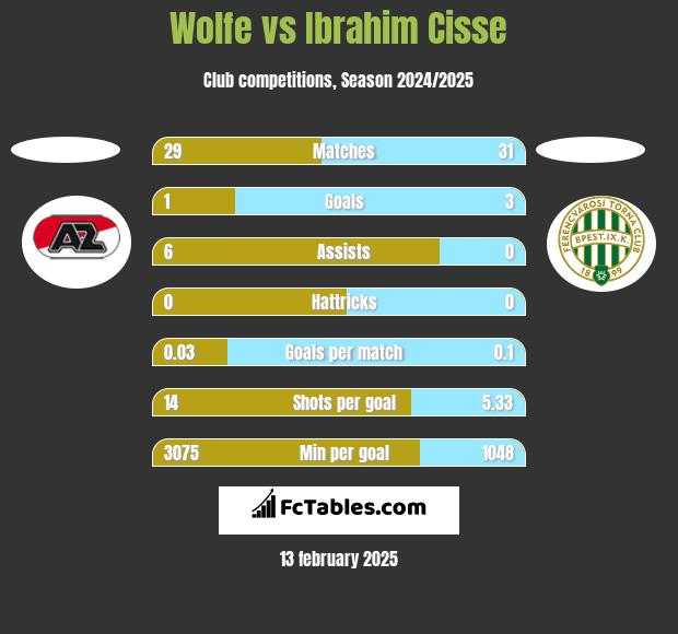 Wolfe vs Ibrahim Cisse h2h player stats