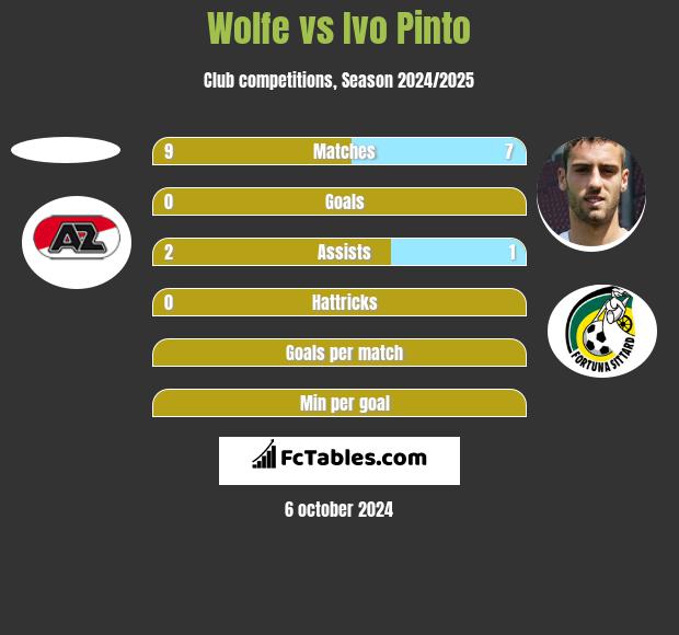 Wolfe vs Ivo Pinto h2h player stats