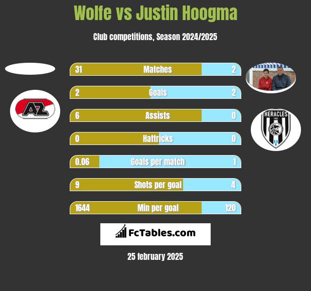 Wolfe vs Justin Hoogma h2h player stats