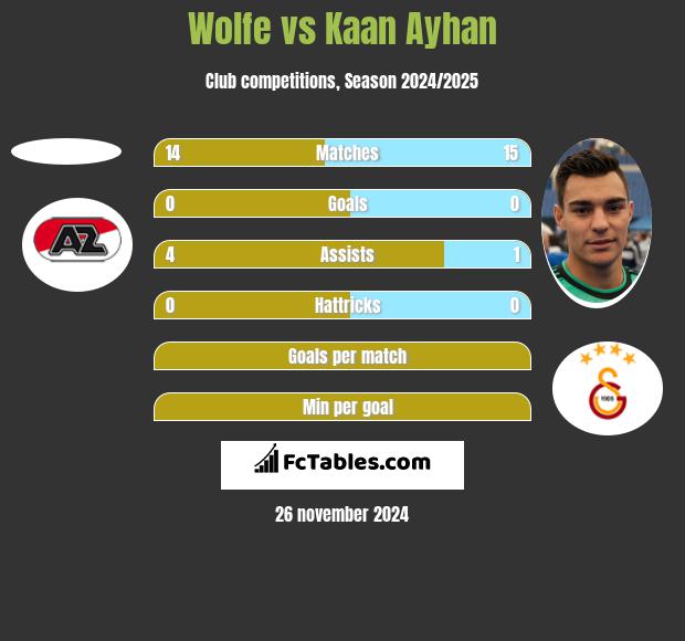 Wolfe vs Kaan Ayhan h2h player stats