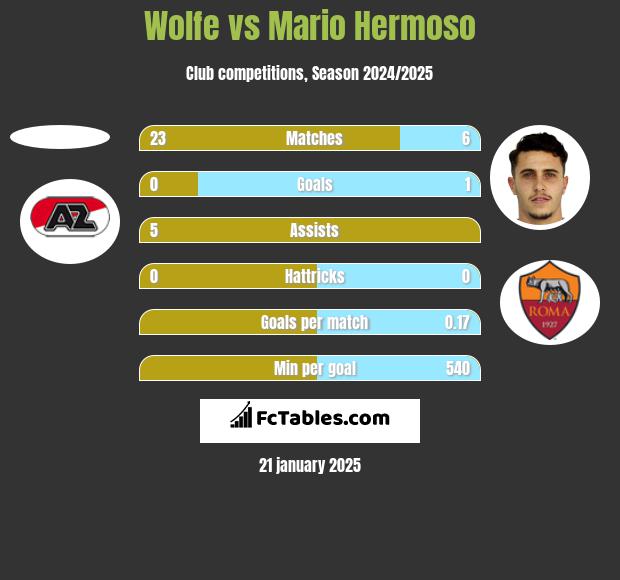 Wolfe vs Mario Hermoso h2h player stats