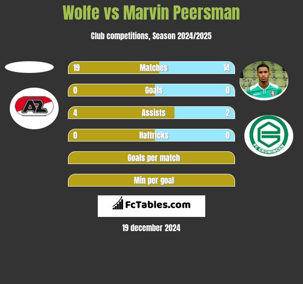 Wolfe vs Marvin Peersman h2h player stats