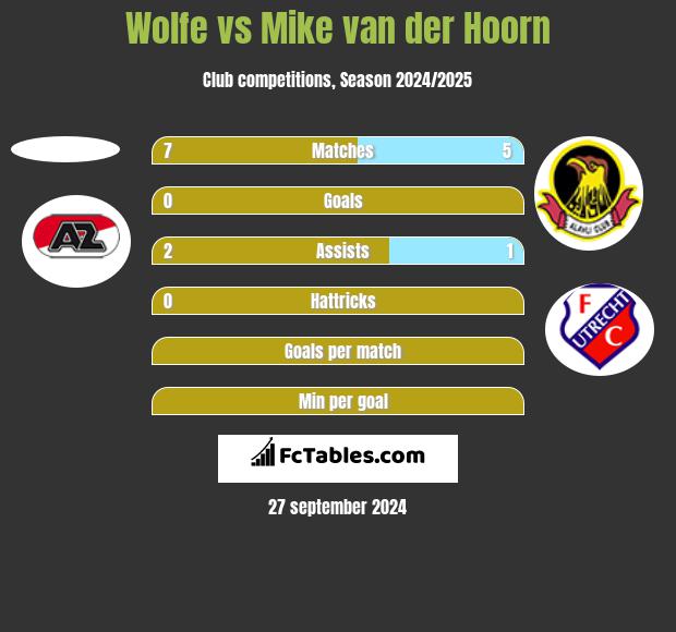 Wolfe vs Mike van der Hoorn h2h player stats