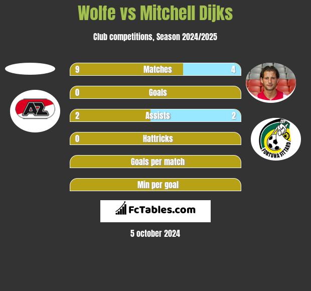 Wolfe vs Mitchell Dijks h2h player stats