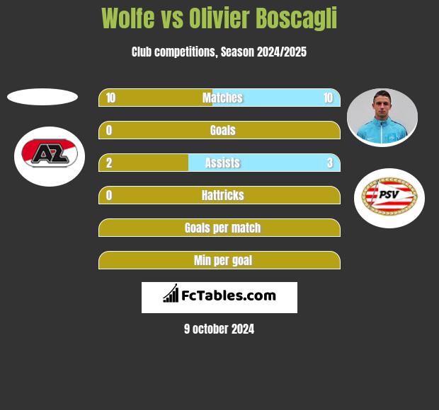 Wolfe vs Olivier Boscagli h2h player stats