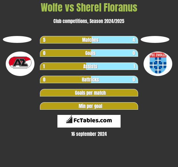 Wolfe vs Sherel Floranus h2h player stats