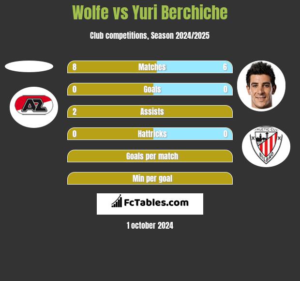 Wolfe vs Yuri Berchiche h2h player stats