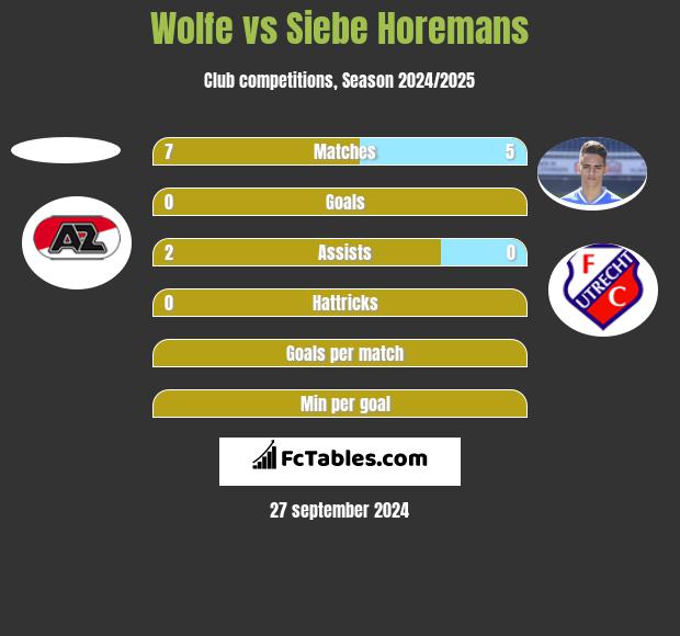 Wolfe vs Siebe Horemans h2h player stats