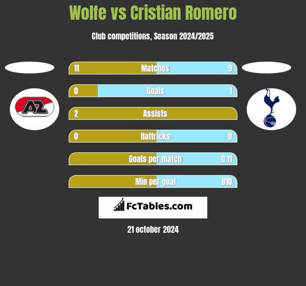 Wolfe vs Cristian Romero h2h player stats