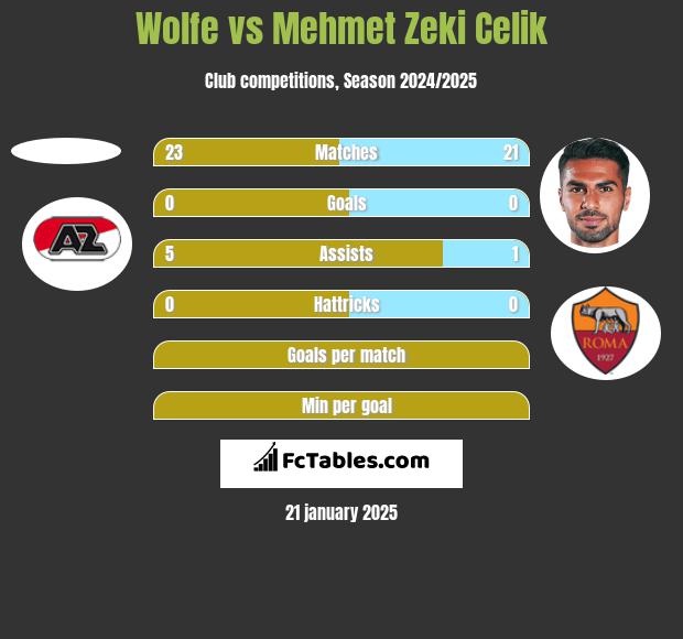 Wolfe vs Mehmet Zeki Celik h2h player stats