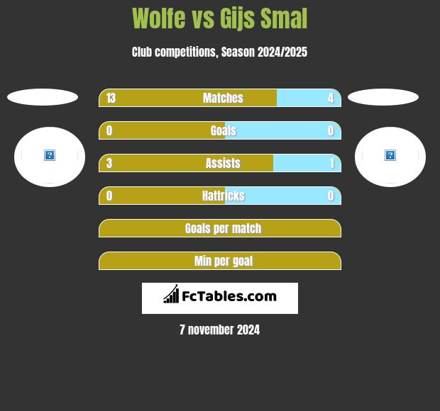 Wolfe vs Gijs Smal h2h player stats