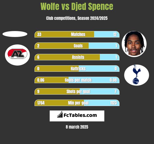 Wolfe vs Djed Spence h2h player stats