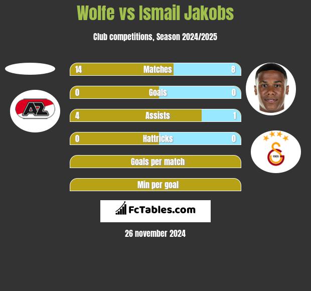 Wolfe vs Ismail Jakobs h2h player stats