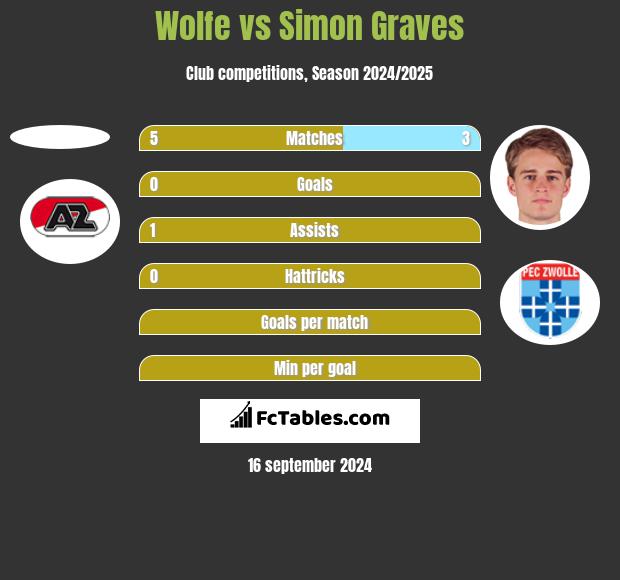 Wolfe vs Simon Graves h2h player stats