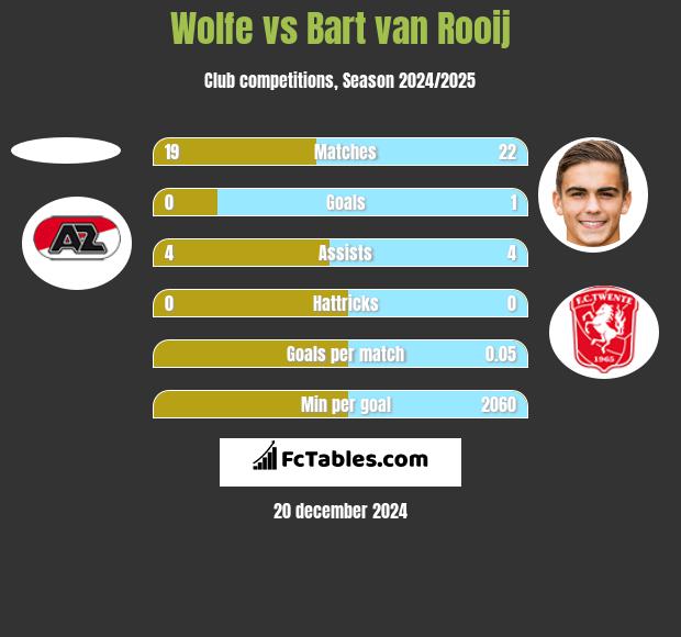 Wolfe vs Bart van Rooij h2h player stats