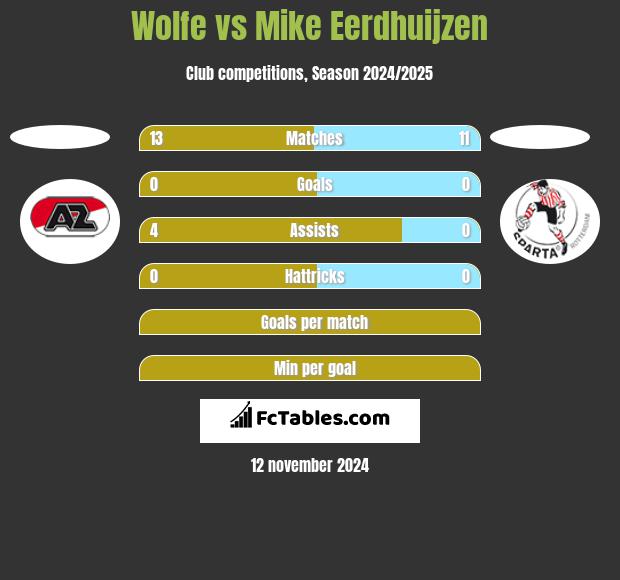 Wolfe vs Mike Eerdhuijzen h2h player stats