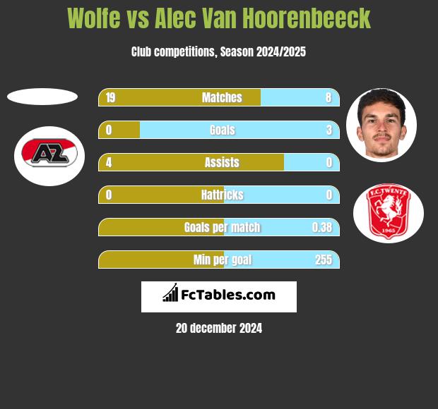 Wolfe vs Alec Van Hoorenbeeck h2h player stats