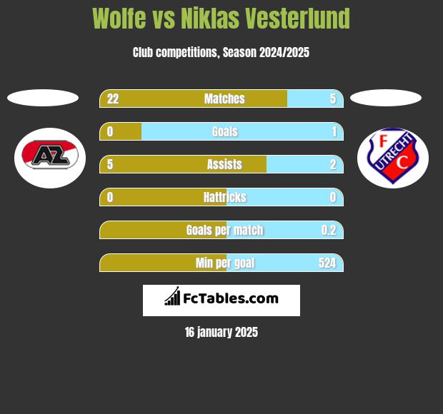 Wolfe vs Niklas Vesterlund h2h player stats