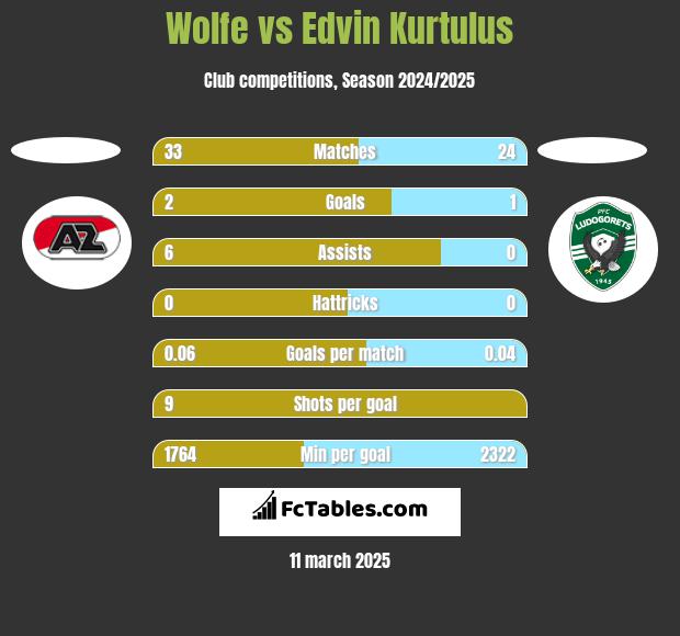 Wolfe vs Edvin Kurtulus h2h player stats