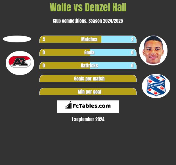 Wolfe vs Denzel Hall h2h player stats