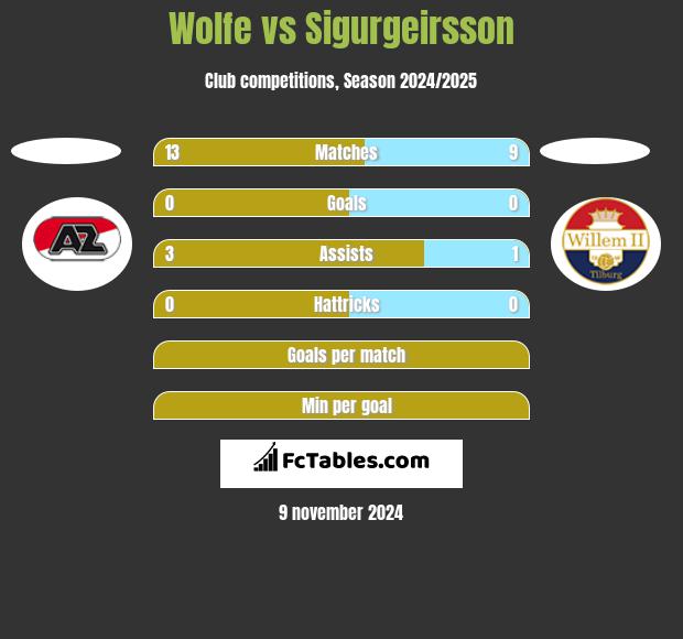 Wolfe vs Sigurgeirsson h2h player stats