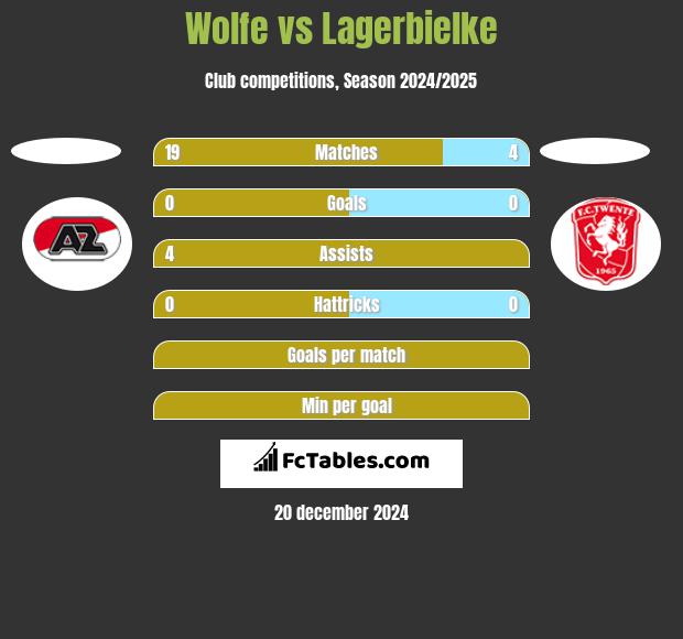 Wolfe vs Lagerbielke h2h player stats