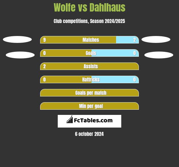 Wolfe vs Dahlhaus h2h player stats