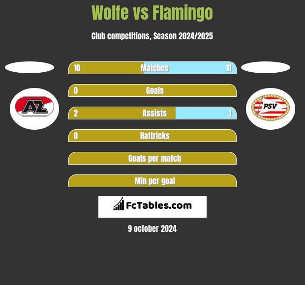 Wolfe vs Flamingo h2h player stats