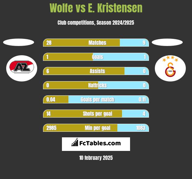 Wolfe vs E. Kristensen h2h player stats