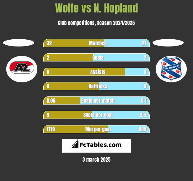 Wolfe vs N. Hopland h2h player stats