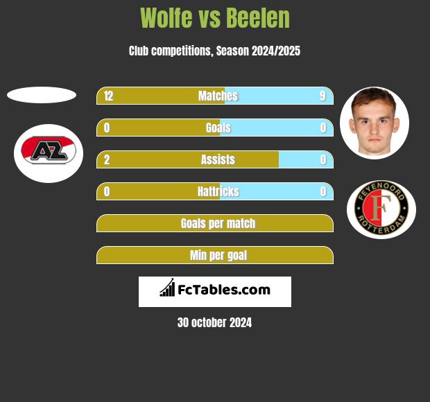 Wolfe vs Beelen h2h player stats