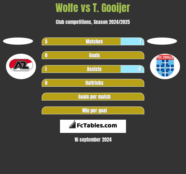 Wolfe vs T. Gooijer h2h player stats