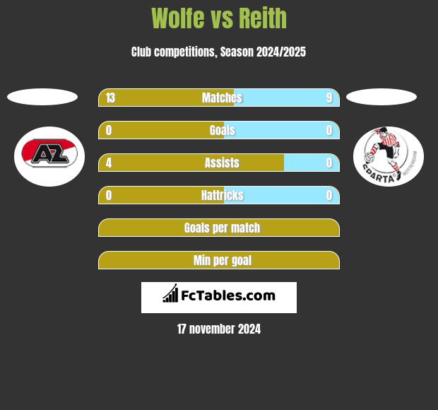 Wolfe vs Reith h2h player stats