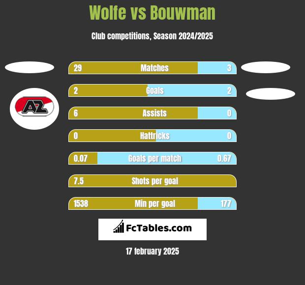 Wolfe vs Bouwman h2h player stats