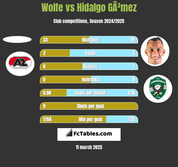 Wolfe vs Hidalgo GÃ³mez h2h player stats