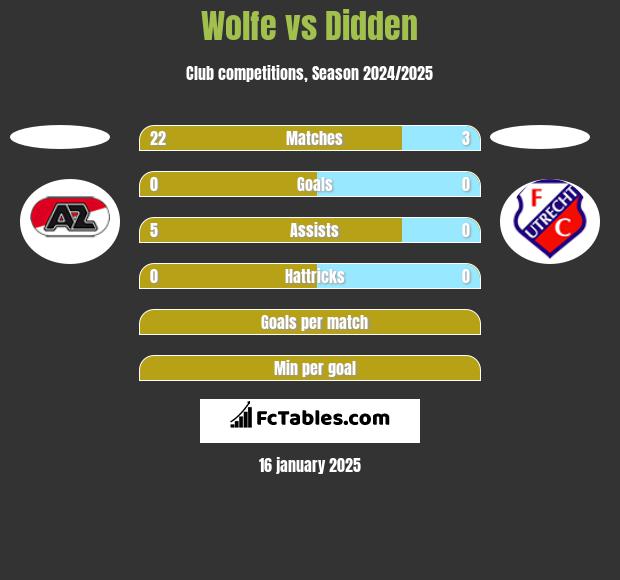 Wolfe vs Didden h2h player stats