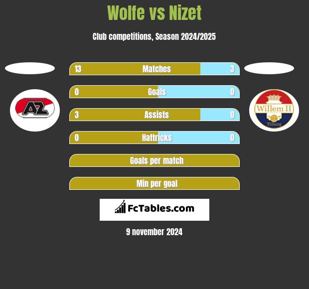 Wolfe vs Nizet h2h player stats