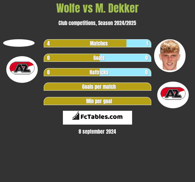 Wolfe vs M. Dekker h2h player stats