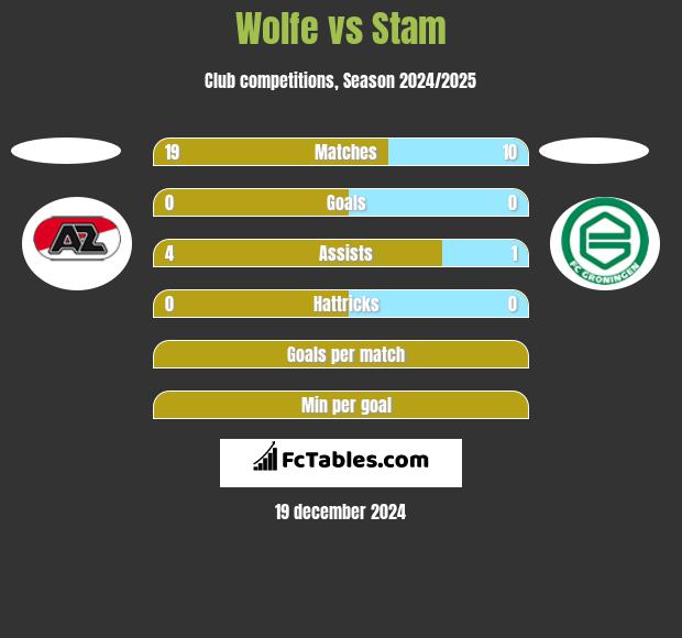 Wolfe vs Stam h2h player stats