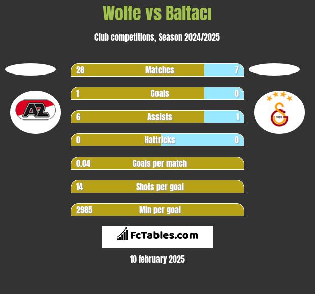 Wolfe vs Baltacı h2h player stats